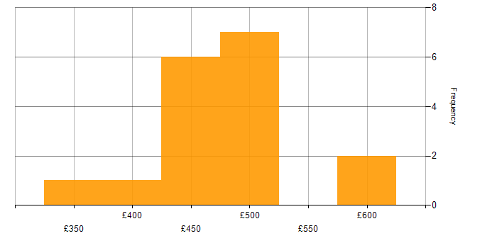 Daily rate histogram for Salesforce Analyst in London