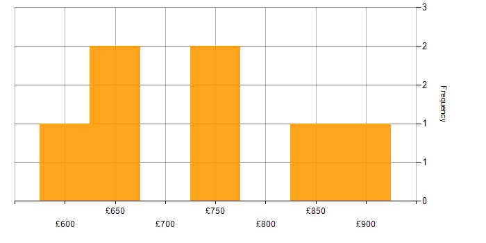 Daily rate histogram for Salesforce Architect in the East of England