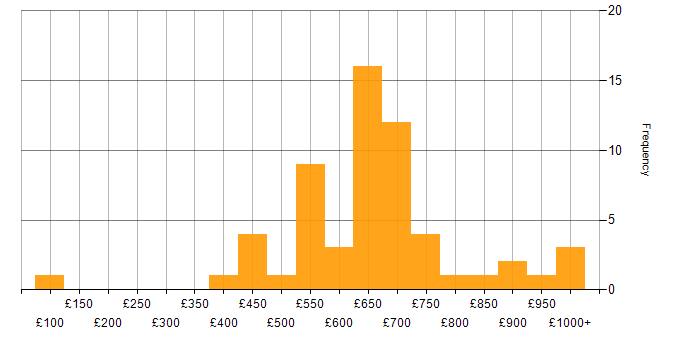 Daily rate histogram for Salesforce Architect in England