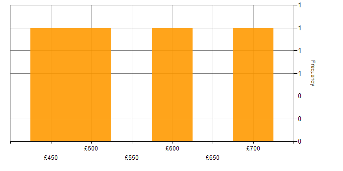 Daily rate histogram for Salesforce Architect in the South East
