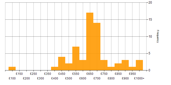 Daily rate histogram for Salesforce Architect in the UK