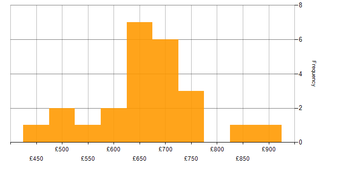 Daily rate histogram for Salesforce Architect in the UK excluding London