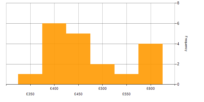 Daily rate histogram for Salesforce Business Analyst in the UK