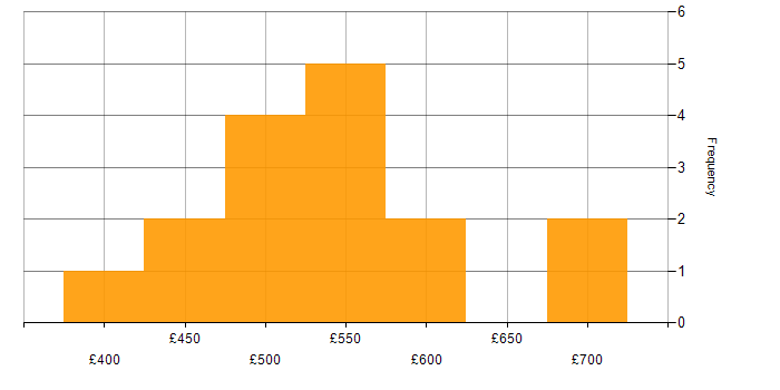 Daily rate histogram for Salesforce Consultant in England