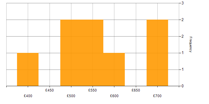 Daily rate histogram for Salesforce Consultant in London