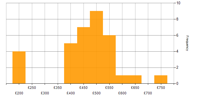 Daily rate histogram for Salesforce Developer in London