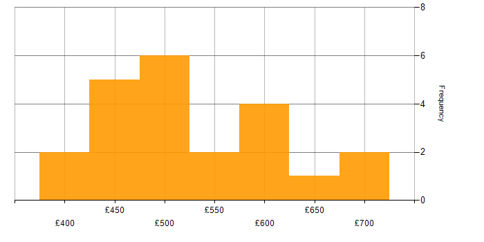 Daily rate histogram for Salesforce Developer in the UK excluding London