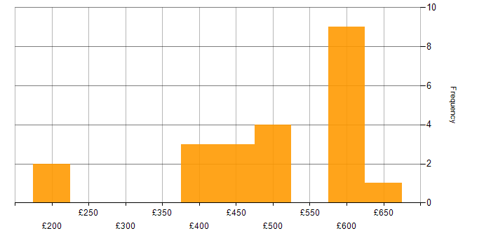 Daily rate histogram for Salesforce Marketing Cloud in England