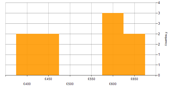 Daily rate histogram for Salesforce Project Manager in England