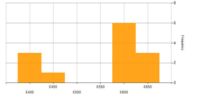 Daily rate histogram for Salesforce Project Manager in the UK