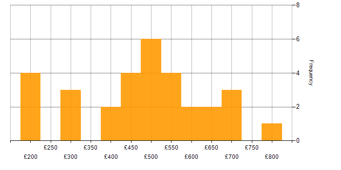 Daily rate histogram for Salesforce Sales Cloud in England