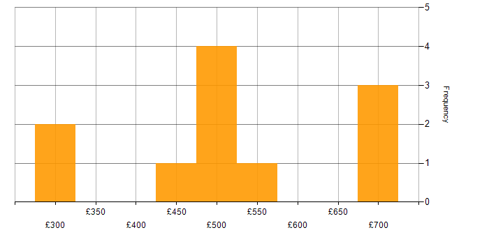 Daily rate histogram for Salesforce Sales Cloud in the UK excluding London