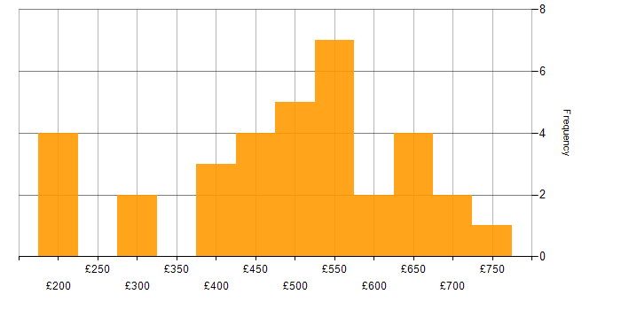 Daily rate histogram for Salesforce Service Cloud in England