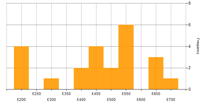 Daily rate histogram for Salesforce Service Cloud in London