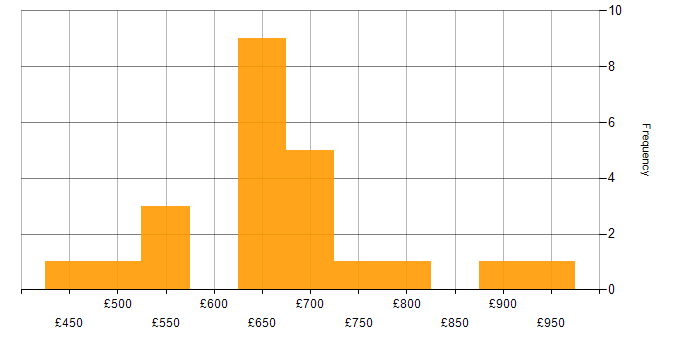 Daily rate histogram for Salesforce Solution Architect in England