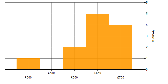 Daily rate histogram for SaltStack in Central London