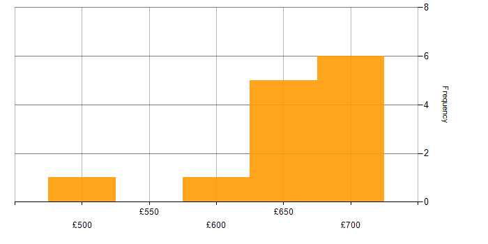Daily rate histogram for SaltStack in England