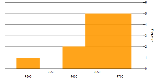 Daily rate histogram for SaltStack in London