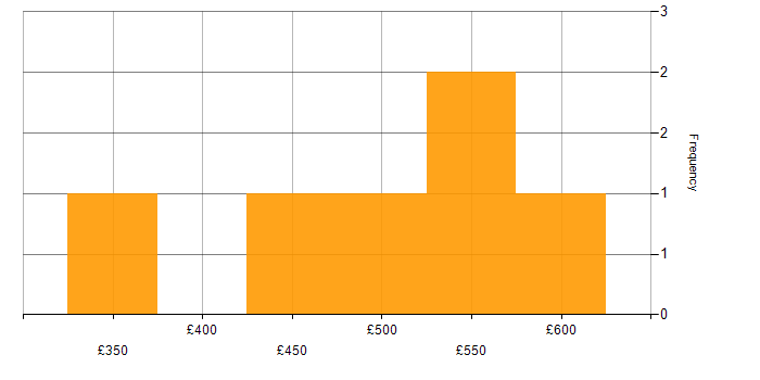 Daily rate histogram for Samba in the UK