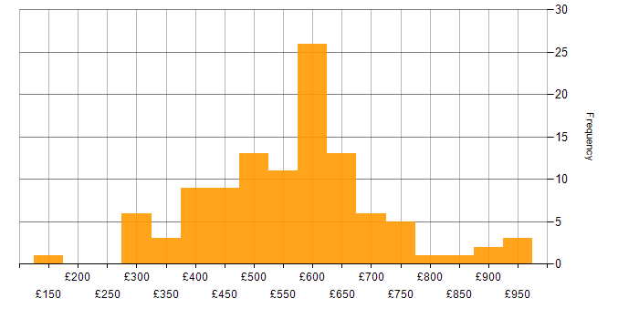 Daily rate histogram for SAML in England