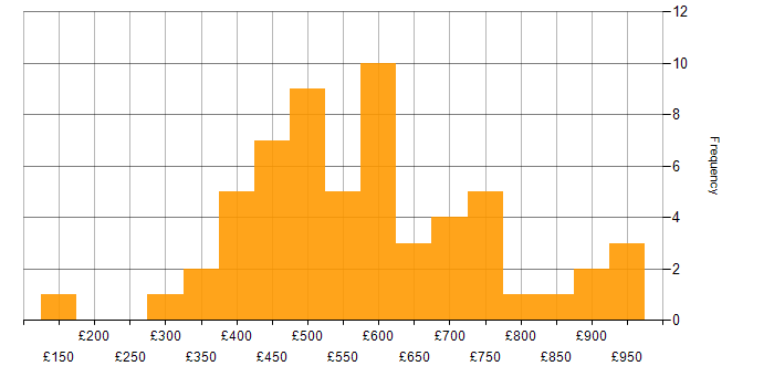 Daily rate histogram for SAML in London