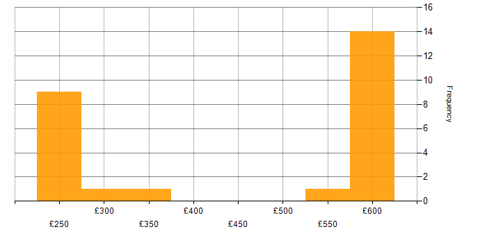 Daily rate histogram for SAN in Berkshire