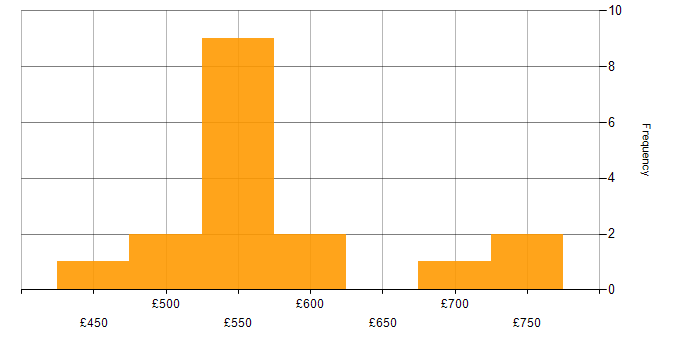 Daily rate histogram for SAN in the East Midlands