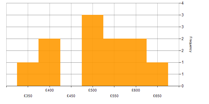 Daily rate histogram for SAN in Hampshire