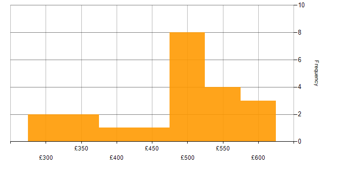 Daily rate histogram for SAN in the South West