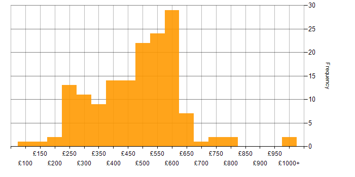 Daily rate histogram for SAN in the UK excluding London
