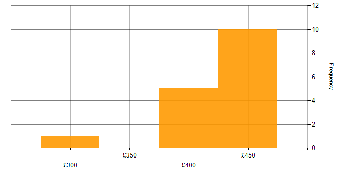 Daily rate histogram for SAN in West Sussex