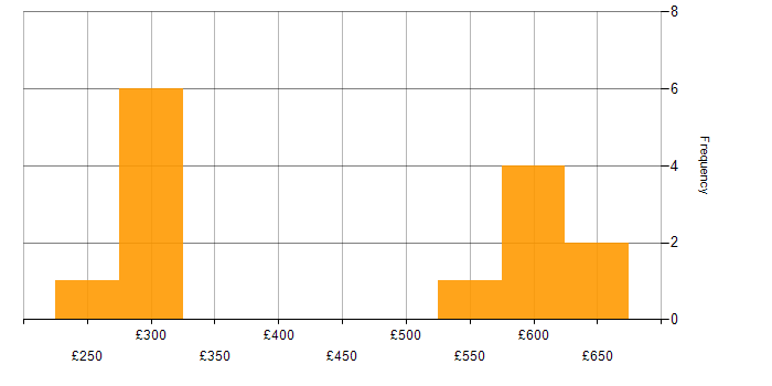 Daily rate histogram for SAN in Yorkshire