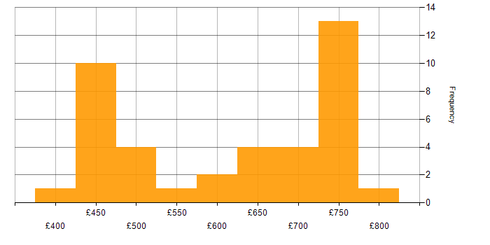 Daily rate histogram for SANS in England