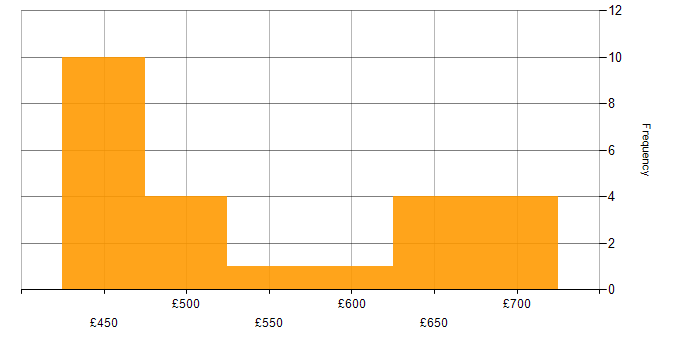 Daily rate histogram for SANS in the South West