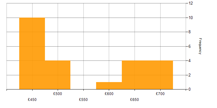 Daily rate histogram for SANS in Wiltshire