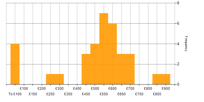 Daily rate histogram for SAP in Bristol
