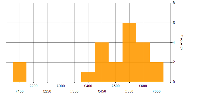 Daily rate histogram for SAP in Cambridgeshire