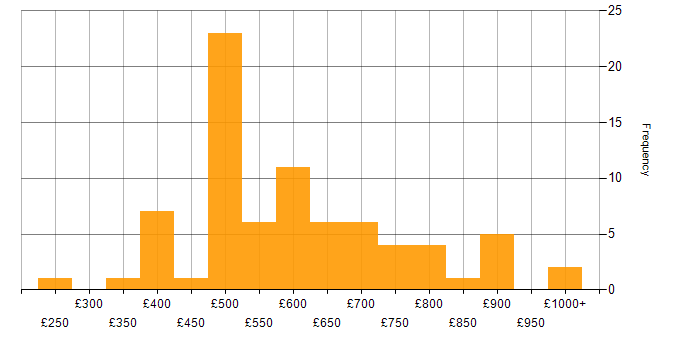 Daily rate histogram for SAP in Central London