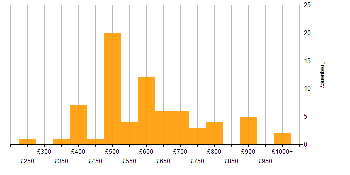 Daily rate histogram for SAP in the City of London