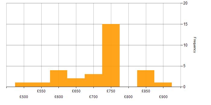 Daily rate histogram for SAP in Corsham