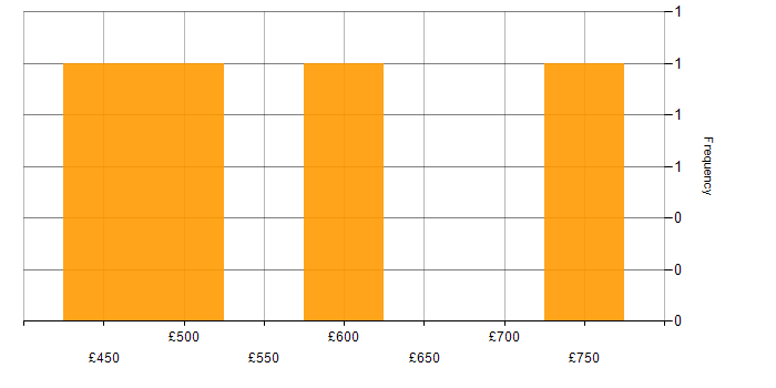 Daily rate histogram for SAP in Derbyshire