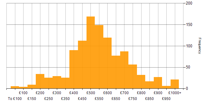 Daily rate histogram for SAP in England