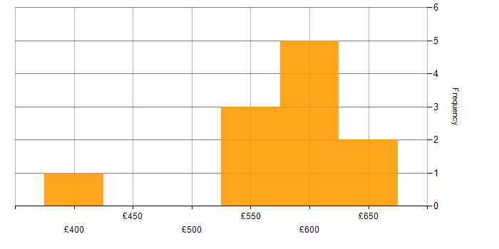 Daily rate histogram for SAP in Hillingdon