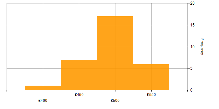 Daily rate histogram for SAP in Macclesfield