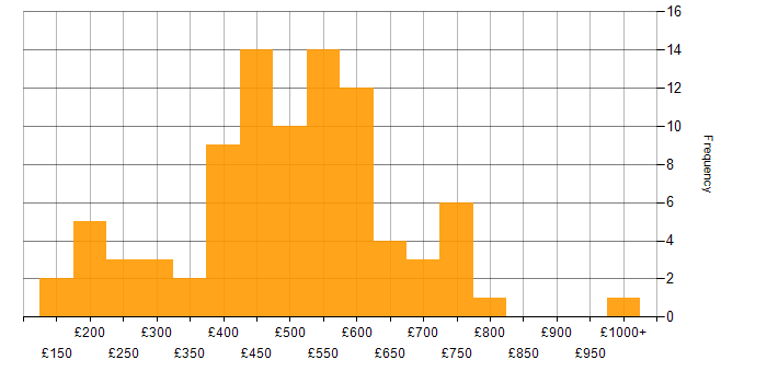 Daily rate histogram for SAP in the Midlands