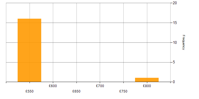 Daily rate histogram for SAP in Portsmouth