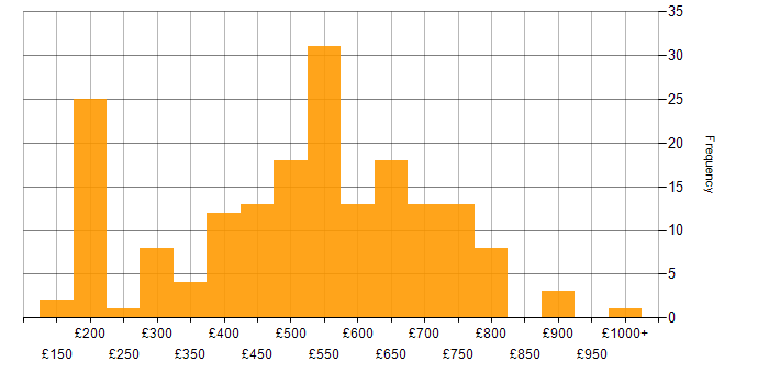 Daily rate histogram for SAP in the South East