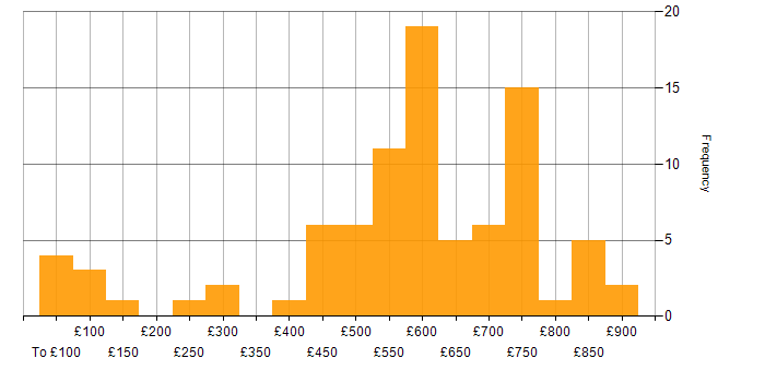 Daily rate histogram for SAP in the South West