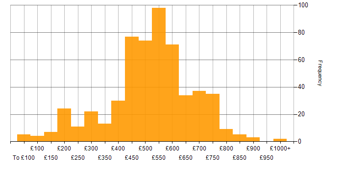 Daily rate histogram for SAP in the UK excluding London