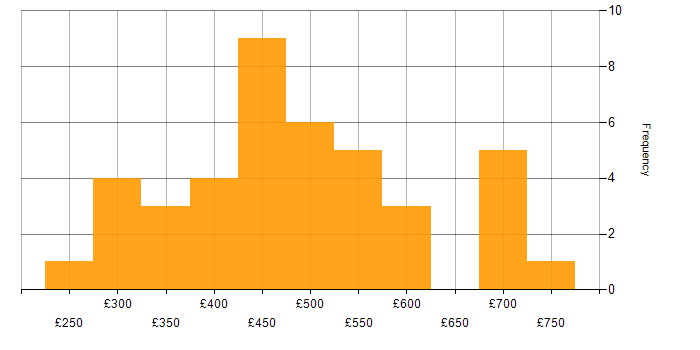 Daily rate histogram for SAP in West Yorkshire
